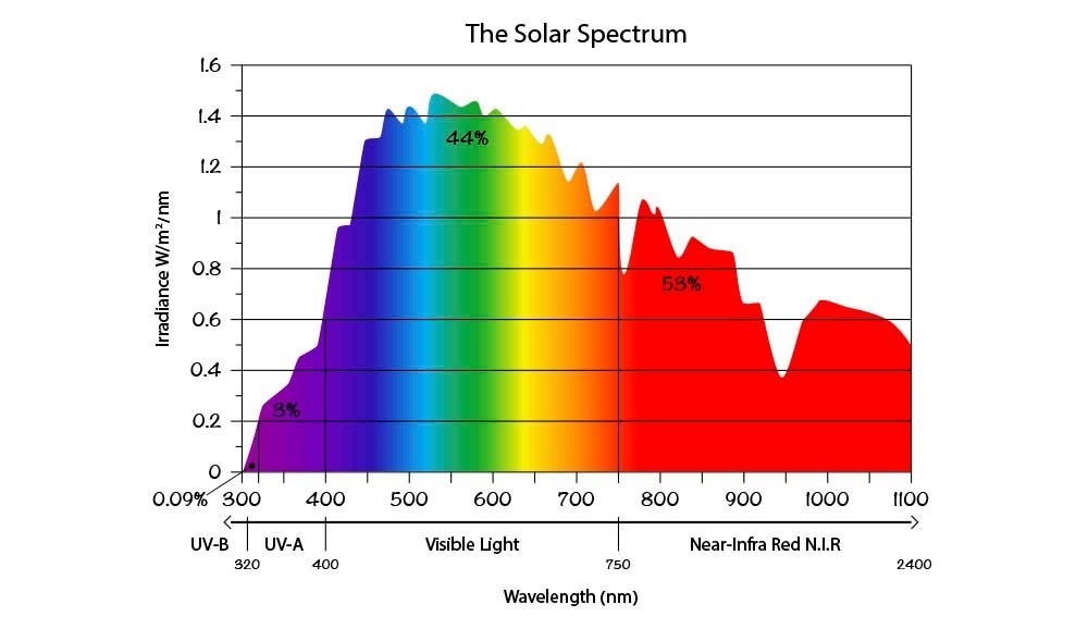 The solar spectrum as measured at sea level
